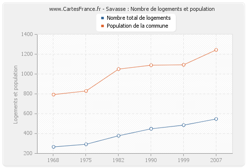 Savasse : Nombre de logements et population