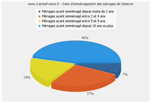 Date d'emménagement des ménages de Séderon