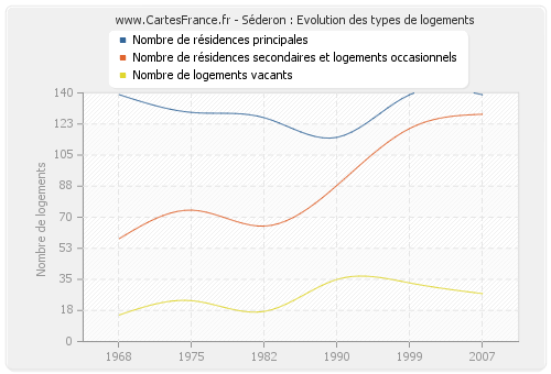 Séderon : Evolution des types de logements