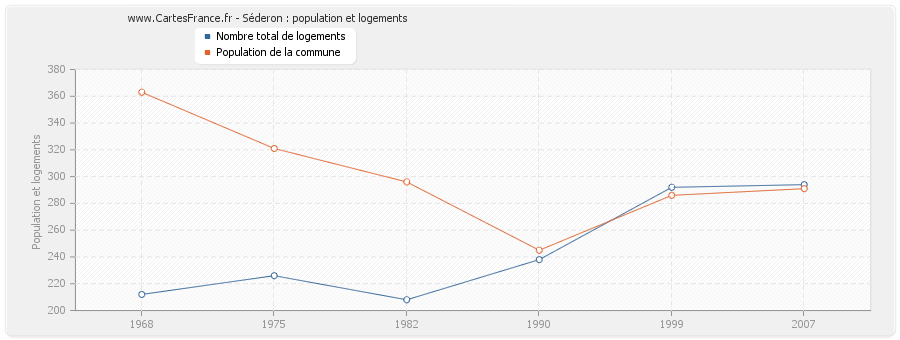 Séderon : population et logements