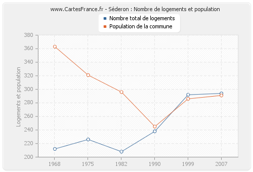 Séderon : Nombre de logements et population