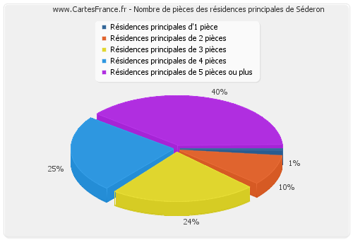 Nombre de pièces des résidences principales de Séderon