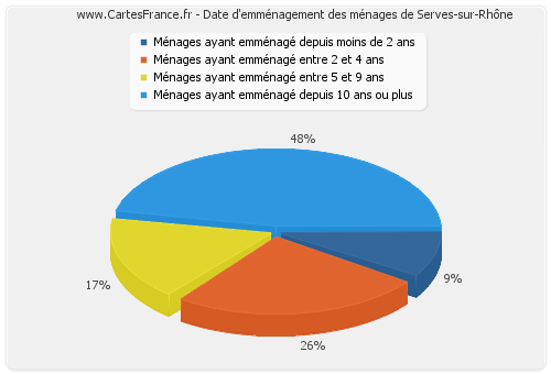Date d'emménagement des ménages de Serves-sur-Rhône