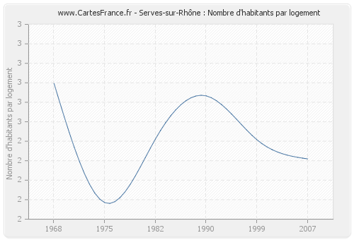 Serves-sur-Rhône : Nombre d'habitants par logement