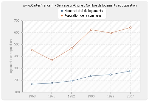 Serves-sur-Rhône : Nombre de logements et population