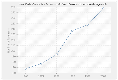 Serves-sur-Rhône : Evolution du nombre de logements