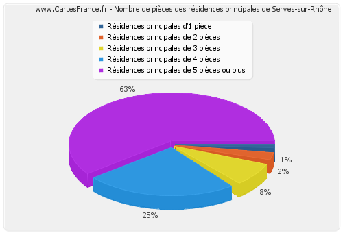 Nombre de pièces des résidences principales de Serves-sur-Rhône