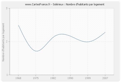 Solérieux : Nombre d'habitants par logement