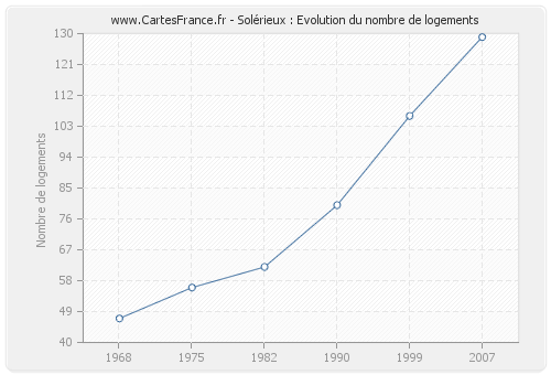 Solérieux : Evolution du nombre de logements