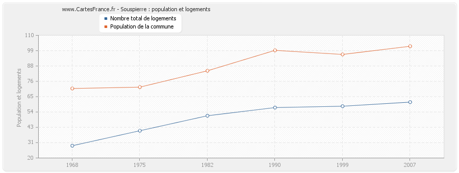 Souspierre : population et logements