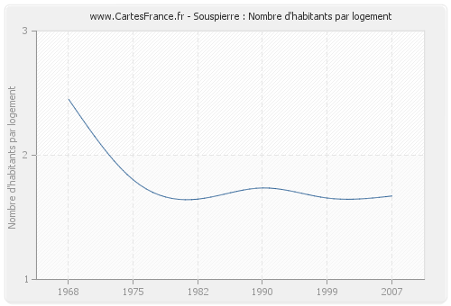 Souspierre : Nombre d'habitants par logement