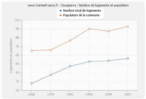 Souspierre : Nombre de logements et population