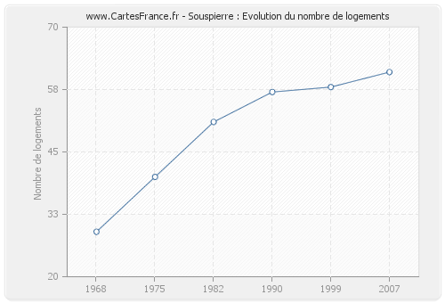 Souspierre : Evolution du nombre de logements