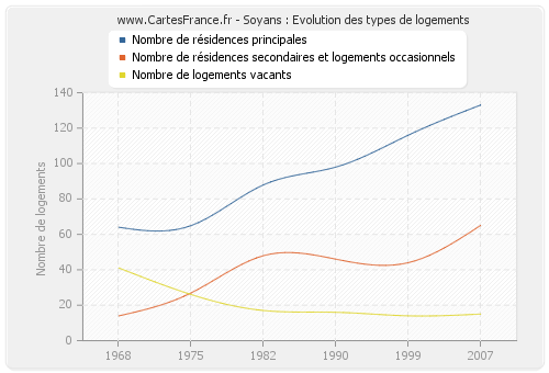 Soyans : Evolution des types de logements