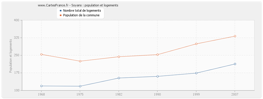 Soyans : population et logements