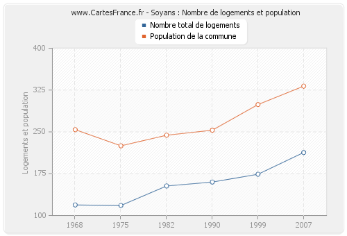 Soyans : Nombre de logements et population