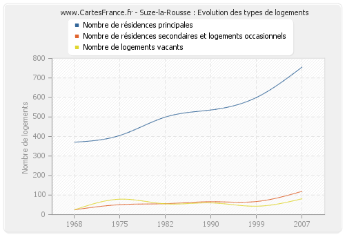 Suze-la-Rousse : Evolution des types de logements