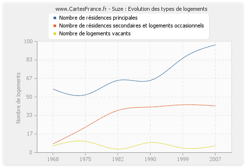 Suze : Evolution des types de logements