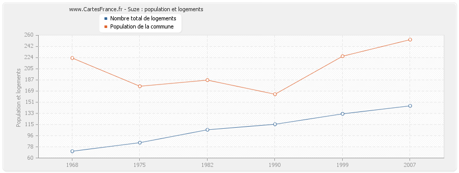 Suze : population et logements