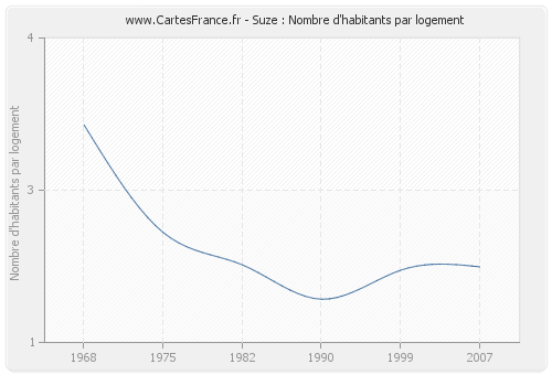 Suze : Nombre d'habitants par logement