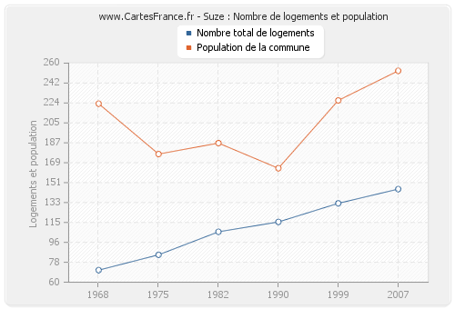 Suze : Nombre de logements et population