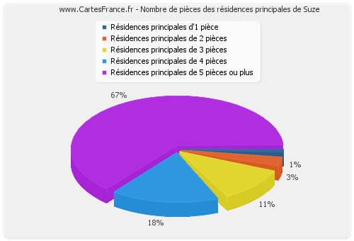 Nombre de pièces des résidences principales de Suze