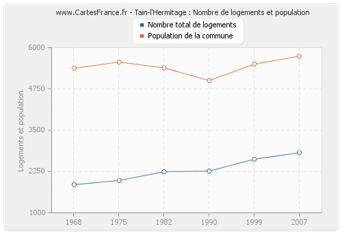 Tain-l'Hermitage : Nombre de logements et population