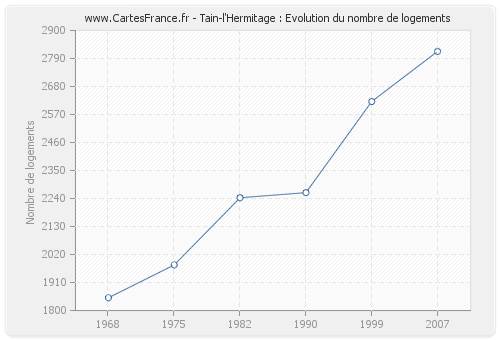 Tain-l'Hermitage : Evolution du nombre de logements