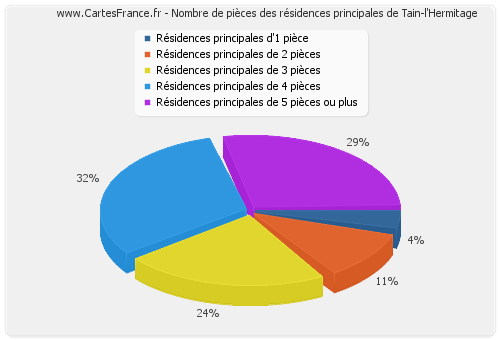 Nombre de pièces des résidences principales de Tain-l'Hermitage