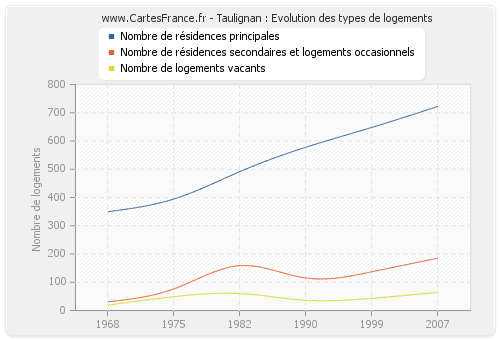 Taulignan : Evolution des types de logements