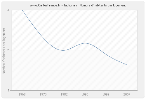 Taulignan : Nombre d'habitants par logement