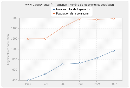 Taulignan : Nombre de logements et population