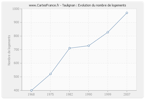 Taulignan : Evolution du nombre de logements