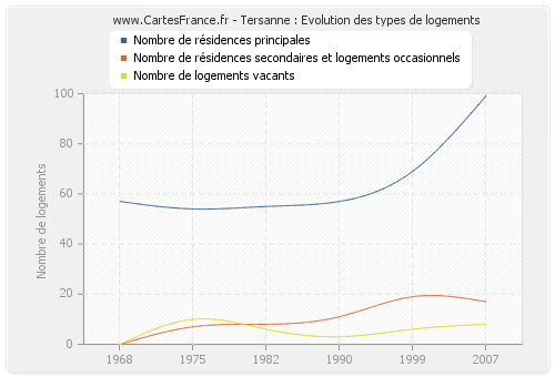 Tersanne : Evolution des types de logements