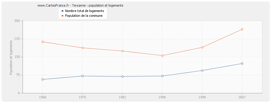 Tersanne : population et logements