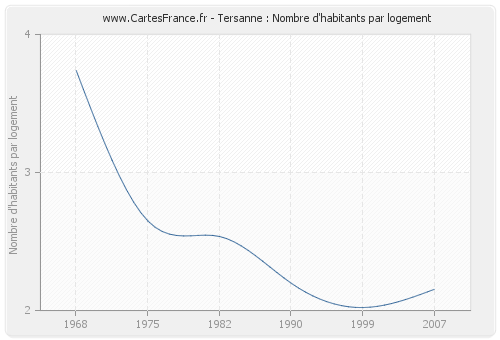 Tersanne : Nombre d'habitants par logement