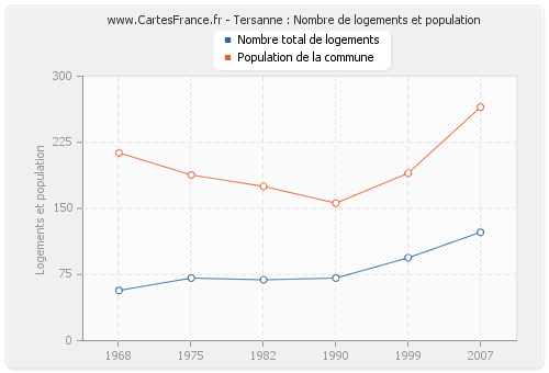 Tersanne : Nombre de logements et population