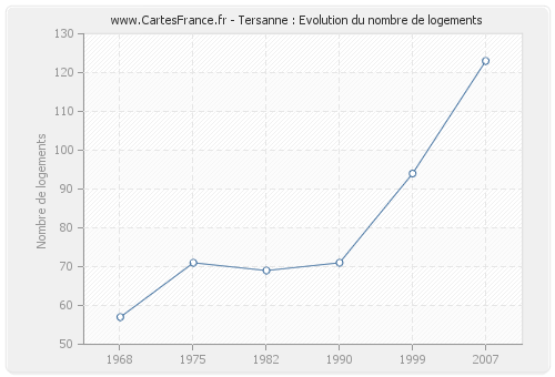 Tersanne : Evolution du nombre de logements