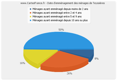 Date d'emménagement des ménages de Teyssières