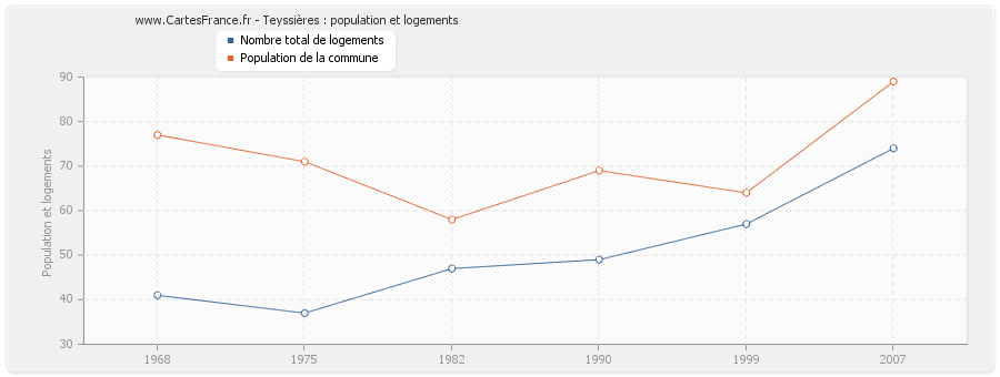 Teyssières : population et logements