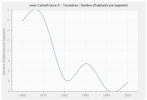 Teyssières : Nombre d'habitants par logement