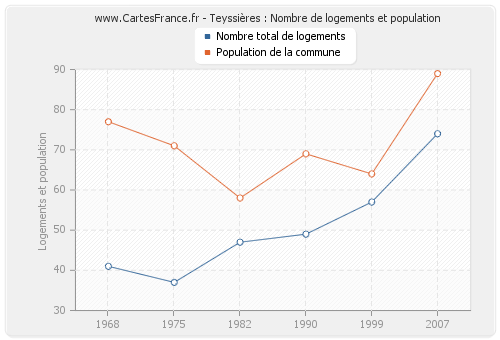 Teyssières : Nombre de logements et population