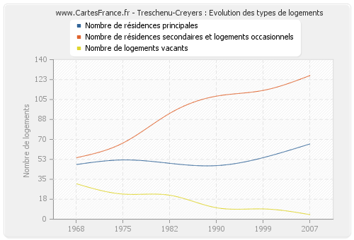 Treschenu-Creyers : Evolution des types de logements