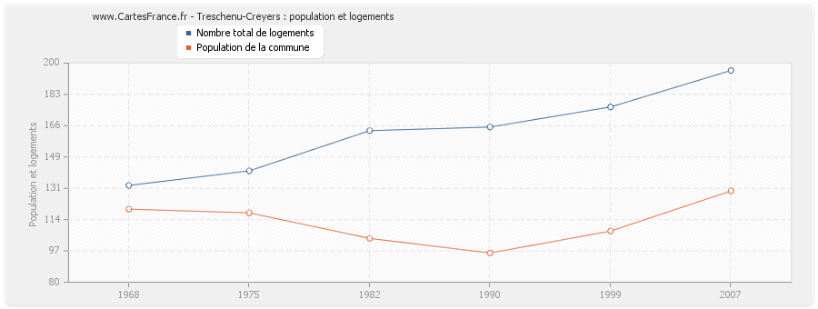 Treschenu-Creyers : population et logements