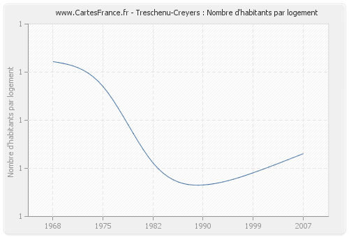 Treschenu-Creyers : Nombre d'habitants par logement