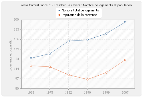 Treschenu-Creyers : Nombre de logements et population