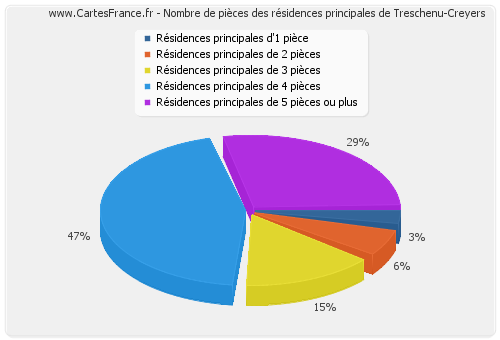 Nombre de pièces des résidences principales de Treschenu-Creyers