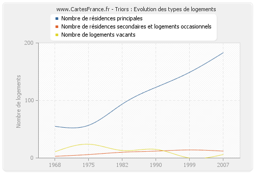 Triors : Evolution des types de logements