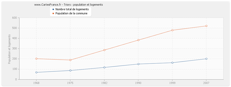 Triors : population et logements