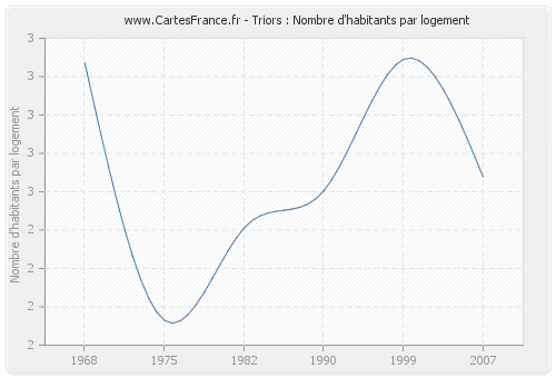 Triors : Nombre d'habitants par logement